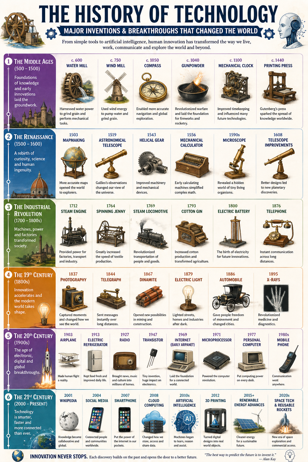 History Timeline of Technology